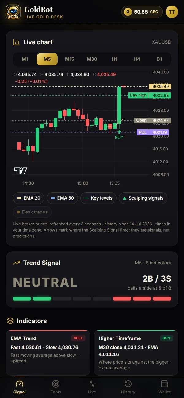 GoldBot App live XAUUSD candlestick chart