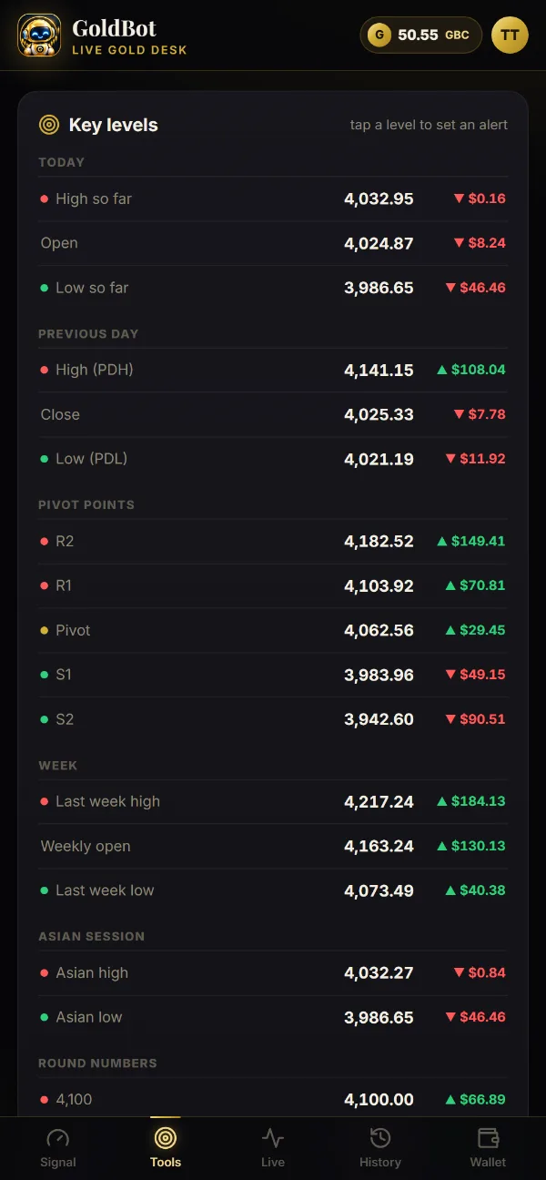 GoldBot App key levels for gold