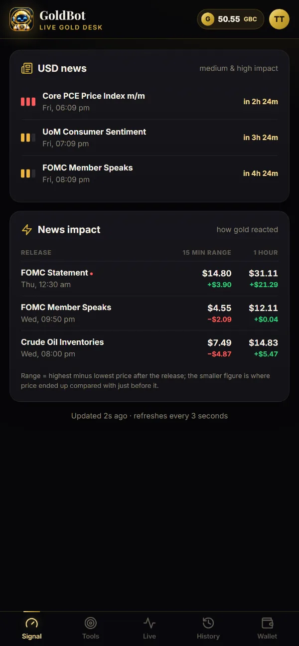 USD economic calendar and gold news impact history